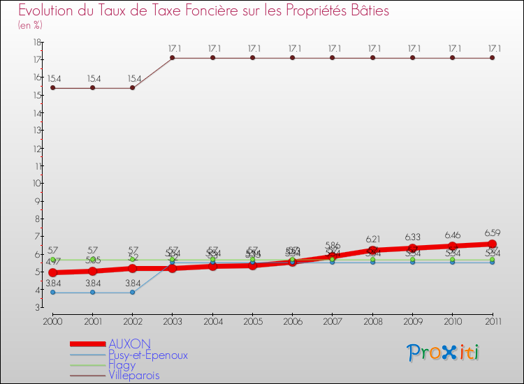 Evolution du taux de la taxe foncière sur le bati pour AUXON et les communes proches Comparaison des taux de taxe foncière sur le bati pour AUXON et les communes voisines