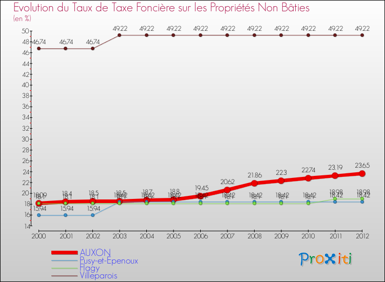 Evolution du taux de la taxe foncière sur les immeubles et terrains non batis pour AUXON et les communes proches de 2000 à 2012 Comparaison des taux de la taxe foncière sur les immeubles et terrains non batis pour AUXON et les communes voisines de 2000 à 2012