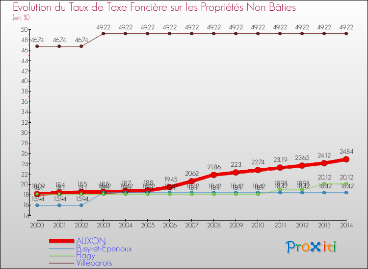 Evolution du taux de la taxe foncière sur les immeubles et terrains non batis pour AUXON et les communes proches de 2000 à 2014 Comparaison des taux de la taxe foncière sur les immeubles et terrains non batis pour AUXON et les communes voisines de 2000 à 2014