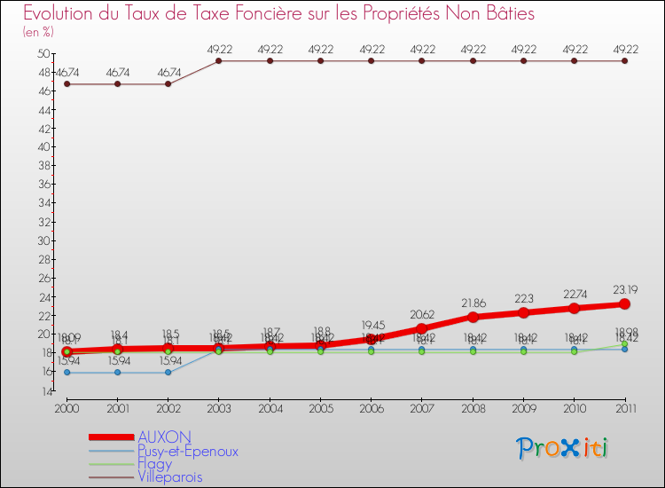 Evolution du taux de la taxe foncière sur les immeubles et terrains non batis pour AUXON et les communes proches Comparaison des taux de la taxe foncière sur les immeubles et terrains non batis pour AUXON et les communes voisines