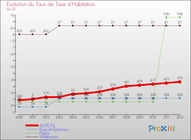 Evolution du taux de la taxe d'habitation pour AUXON et les communes proches Comparaison des taux de la taxe d'habitation pour AUXON et les communes voisines
