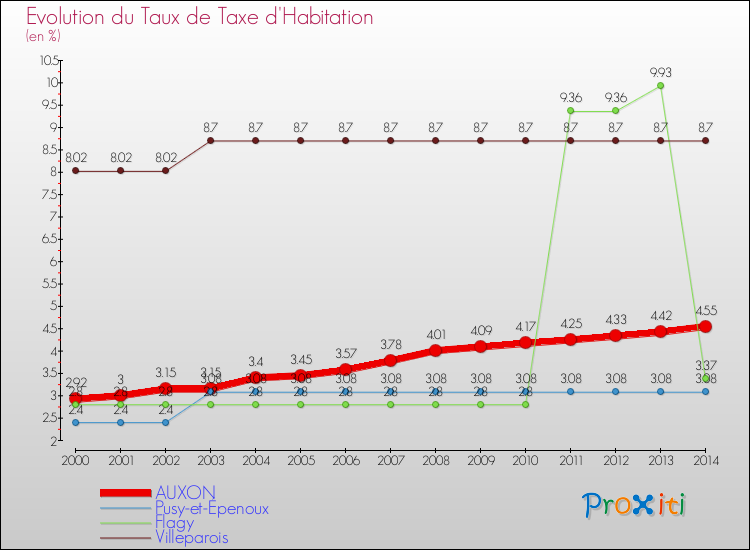 Evolution du taux de la taxe d'habitation pour AUXON et les communes proches de 2000 à 2014 Comparaison des taux de la taxe d'habitation pour AUXON et les communes voisines de 2000 à 2014