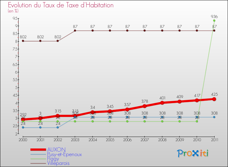 Evolution du taux de la taxe d'habitation pour AUXON et les communes proches Comparaison des taux de la taxe d'habitation pour AUXON et les communes voisines