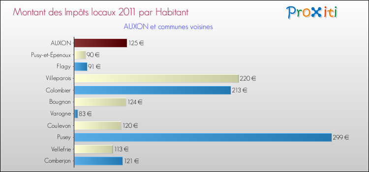 Montant des impôts locaux par Habitant pour AUXON et les communes proches Comparaison des impôts locaux par habitant pour AUXON et les communes voisines