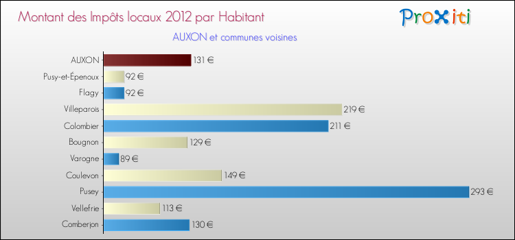 Montant des impôts locaux par Habitant pour AUXON et les communes proches Comparaison des impôts locaux par habitant pour AUXON et les communes voisines