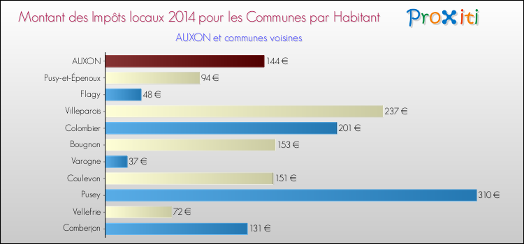 Montant des impôts locaux par Habitant pour AUXON et les communes proches en 2014 Comparaison des impôts locaux par habitant pour AUXON et les communes voisines en 2014