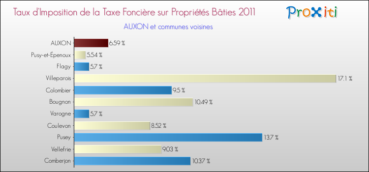 Taux d'imposition de la taxe foncière sur le bati 2011 pour AUXON et les communes proches Comparaison des taux d'imposition de la taxe foncière sur le bati 2011 pour AUXON et les communes voisines