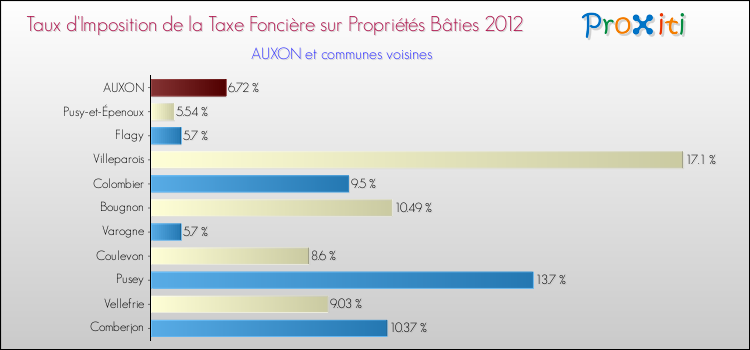 Taux d'imposition de la taxe foncière sur le bati 2012 pour AUXON et les communes proches Comparaison des taux d'imposition de la taxe foncière sur le bati 2012 pour AUXON et les communes voisines