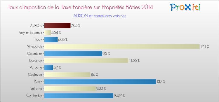 Taux d'imposition de la taxe foncière sur le bati 2014 pour AUXON et les communes proches Comparaison des taux d'imposition de la taxe foncière sur le bati 2014 pour AUXON et les communes voisines