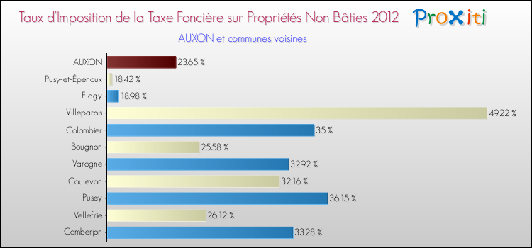 Taux d'imposition de la taxe foncière sur les immeubles et terrains non batis 2012 pour AUXON et les communes proches Comparaison des taux d'imposition de la taxe foncière sur les immeubles et terrains non batis 2012 pour AUXON et les communes voisines