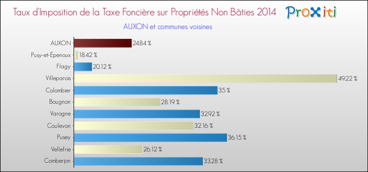 Taux d'imposition de la taxe foncière sur les immeubles et terrains non batis 2014 pour AUXON et les communes proches Comparaison des taux d'imposition de la taxe foncière sur les immeubles et terrains non batis 2014 pour AUXON et les communes voisines
