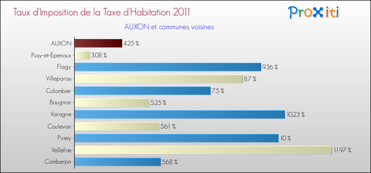 Taux d'imposition de la taxe d'habitation 2011 pour AUXON et les communes proches Comparaison des taux d'imposition de la taxe d'habitation 2011 pour AUXON et les communes voisines