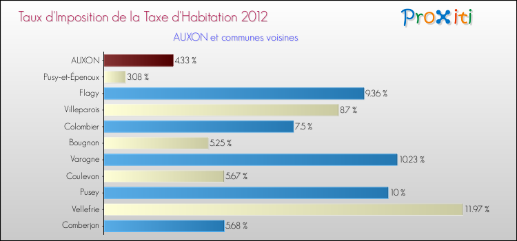 Taux d'imposition de la taxe d'habitation 2012 pour AUXON et les communes proches Comparaison des taux d'imposition de la taxe d'habitation 2012 pour AUXON et les communes voisines