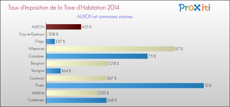 Taux d'imposition de la taxe d'habitation 2014 pour AUXON et les communes proches Comparaison des taux d'imposition de la taxe d'habitation 2014 pour AUXON et les communes voisines