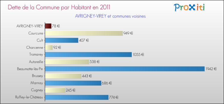 Dette par habitant de la commune en 2011 pour AVRIGNEY-VIREY et les communes proches Comparaison de la dette par habitant de la commune en 2011 pour AVRIGNEY-VIREY et les communes voisines