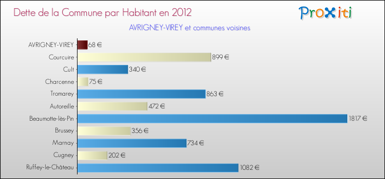 Dette par habitant de la commune en 2012 pour AVRIGNEY-VIREY et les communes proches Comparaison de la dette par habitant de la commune en 2012 pour AVRIGNEY-VIREY et les communes voisines