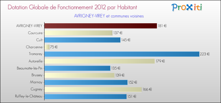 Montant des dotations globales de fonctionnement DGF par Habitant pour AVRIGNEY-VIREY et les communes proches Comparaison des des dotations globales de fonctionnement DGF par habitant pour AVRIGNEY-VIREY et les communes voisines