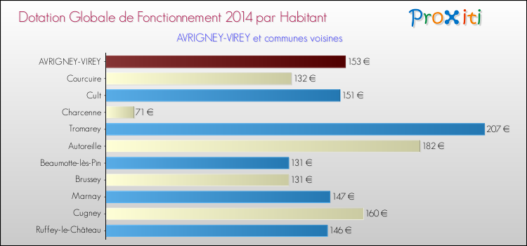 Montant des dotations globales de fonctionnement DGF par Habitant pour AVRIGNEY-VIREY et les communes proches en 2014. Comparaison des des dotations globales de fonctionnement DGF par habitant pour AVRIGNEY-VIREY et les communes voisines en 2014.