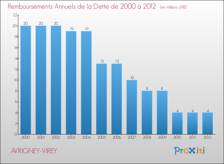 Evolution de l'annuité de la dette pour la commune de AVRIGNEY-VIREY de 2000 à 2012 Annuités de la dette pour AVRIGNEY-VIREY de 2000 à 2012