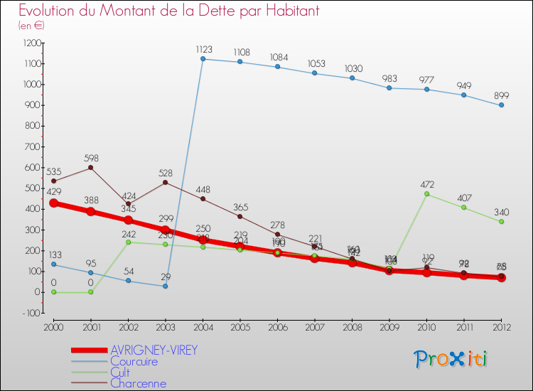 Evolution de la dette par habitant pour la commune de AVRIGNEY-VIREY et les communes proches de 2000 à 2012 Comparaison de la dette par habitant pour AVRIGNEY-VIREY et les communes voisines de 2000 à 2012
