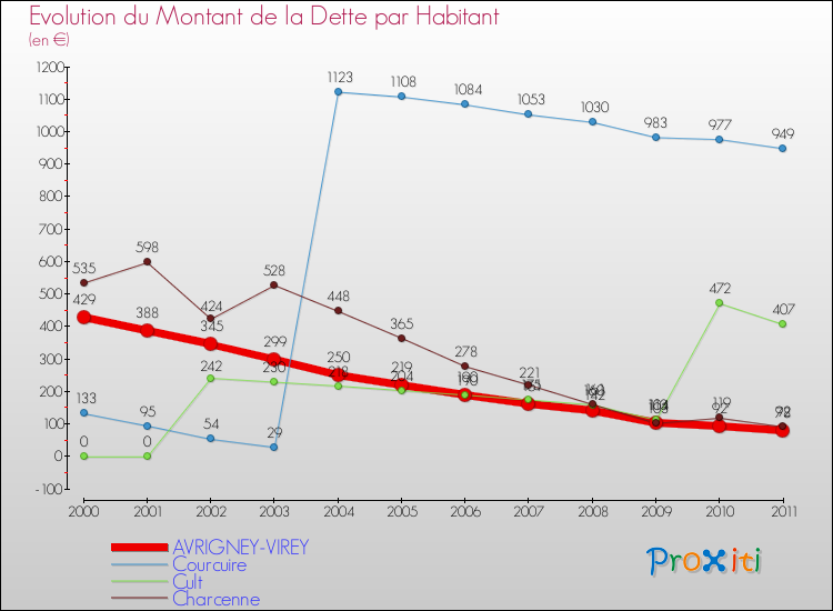 Evolution de la dette par habitant pour la commune de AVRIGNEY-VIREY et les communes proches Comparaison de la dette par habitant pour AVRIGNEY-VIREY et les communes voisines