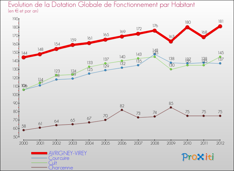 Evolution et montant de la dotation globale de fonctionnement par Habitant pour AVRIGNEY-VIREY et les communes proches Comparaison des dotations globales de fonctionnement par habitant pour AVRIGNEY-VIREY et les communes voisines