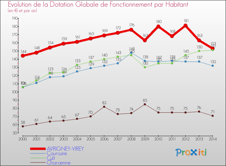 Evolution et montant de la dotation globale de fonctionnement par Habitant pour AVRIGNEY-VIREY et les communes proches de 2000 à 2014. Comparaison des dotations globales de fonctionnement par habitant pour AVRIGNEY-VIREY et les communes voisines de 2000 à 2014.