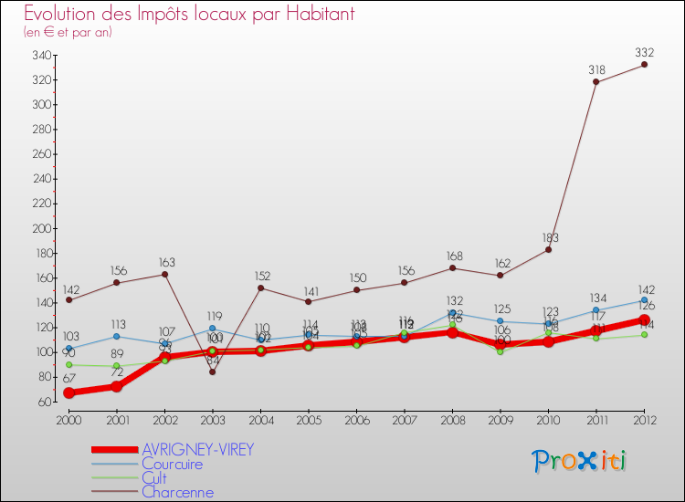 Evolution et montant des impôts locaux par Habitant pour AVRIGNEY-VIREY et les communes proches Comparaison des impôts locaux par habitant pour AVRIGNEY-VIREY et les communes voisines