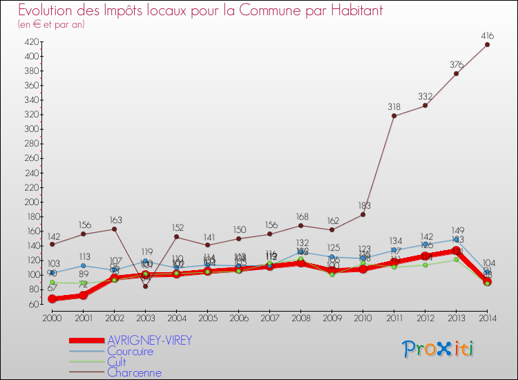 Evolution et montant des impôts locaux par Habitant pour AVRIGNEY-VIREY et les communes proches de 2000 à 2014 Comparaison des impôts locaux par habitant pour AVRIGNEY-VIREY et les communes voisines de 2000 à 2014