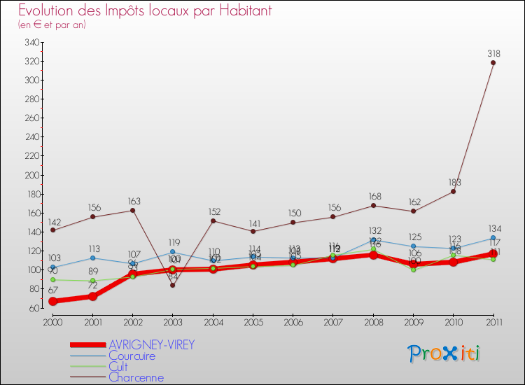 Evolution et montant des impôts locaux par Habitant pour AVRIGNEY-VIREY et les communes proches Comparaison des impôts locaux par habitant pour AVRIGNEY-VIREY et les communes voisines