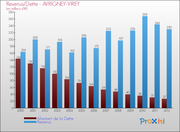 Evolution comparée de la dette et des revenus pour la commune de AVRIGNEY-VIREY de 2000 à 2012 Comparaison de la dette et des revenus pour AVRIGNEY-VIREY de 2000 à 2012