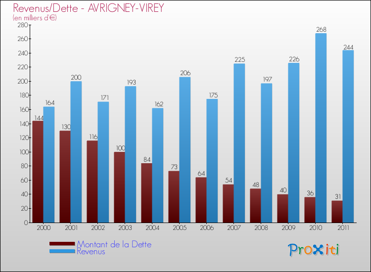 Evolution comparée de la dette et des revenus pour la commune de AVRIGNEY-VIREY de 2000 à 2011 Comparaison de la dette et des revenus pour AVRIGNEY-VIREY de 2000 à 2011