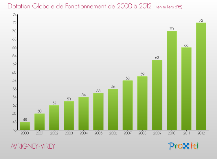 Evolution du montant de la Dotation Globale de Fonctionnement pour la commune de AVRIGNEY-VIREY de 2000 à 2012 Evolution du montant de la Dotation Globale de Fonctionnement pour AVRIGNEY-VIREY de 2000 à 2012