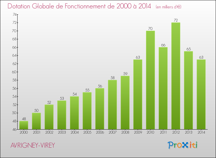 Evolution du montant de la Dotation Globale de Fonctionnement pour la commune de AVRIGNEY-VIREY de 2000 à 2014 Evolution du montant de la Dotation Globale de Fonctionnement pour AVRIGNEY-VIREY de 2000 à 2014