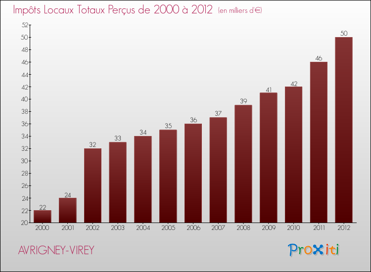 Evolution des Impôts Locaux pour la commune de AVRIGNEY-VIREY de 2000 à 2012 Evolution des Impôts Locaux pour AVRIGNEY-VIREY de 2000 à 2012