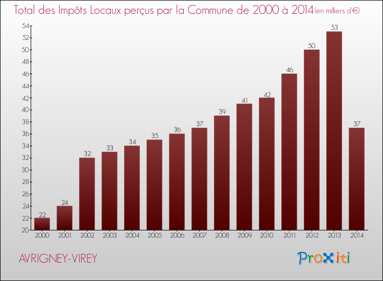 Evolution des Impôts Locaux pour la commune de AVRIGNEY-VIREY de 2000 à 2014 Evolution des Impôts Locaux pour AVRIGNEY-VIREY de 2000 à 2014