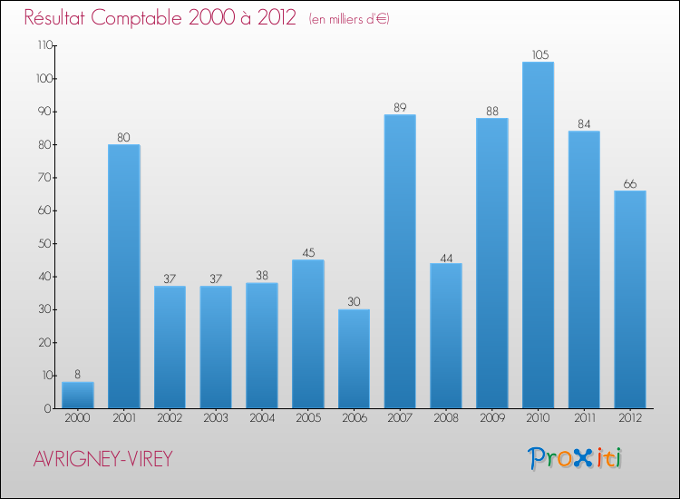 Evolution du résultat comptable pour la commune de AVRIGNEY-VIREY de 2000 à 2012 Evolution du résultat comptable pour AVRIGNEY-VIREY de 2000 à 2012