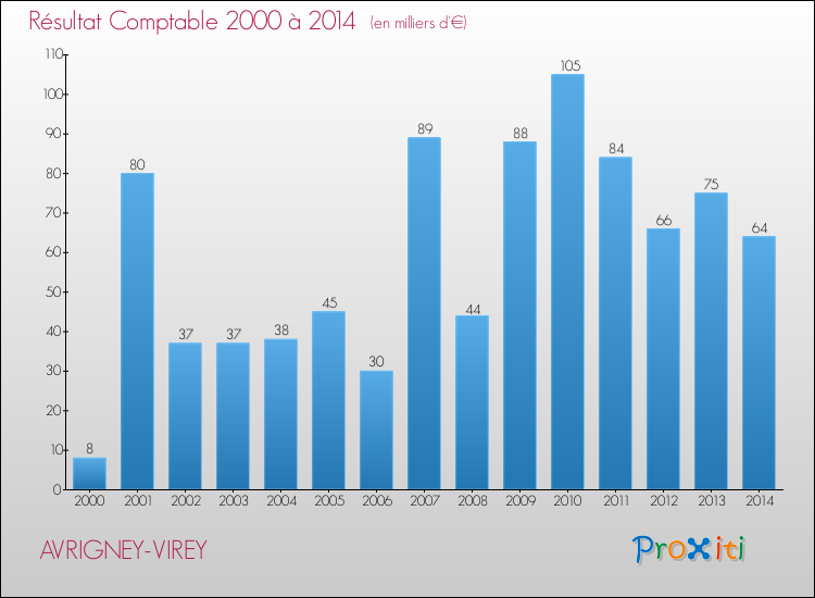Evolution du résultat comptable pour la commune de AVRIGNEY-VIREY de 2000 à 2014 Evolution du résultat comptable pour AVRIGNEY-VIREY de 2000 à 2014