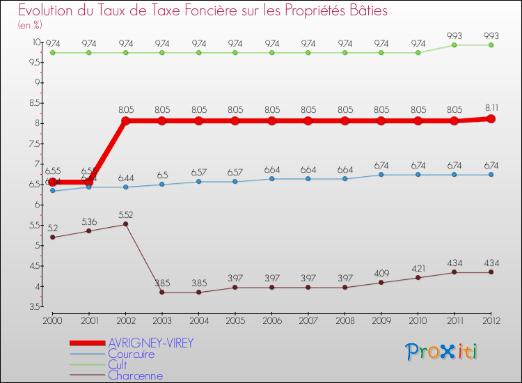 Evolution du taux de la taxe foncière sur le bati pour AVRIGNEY-VIREY et les communes proches de 2000 à 2012 Comparaison des taux de taxe foncière sur le bati pour AVRIGNEY-VIREY et les communes voisines de 2000 à 2012