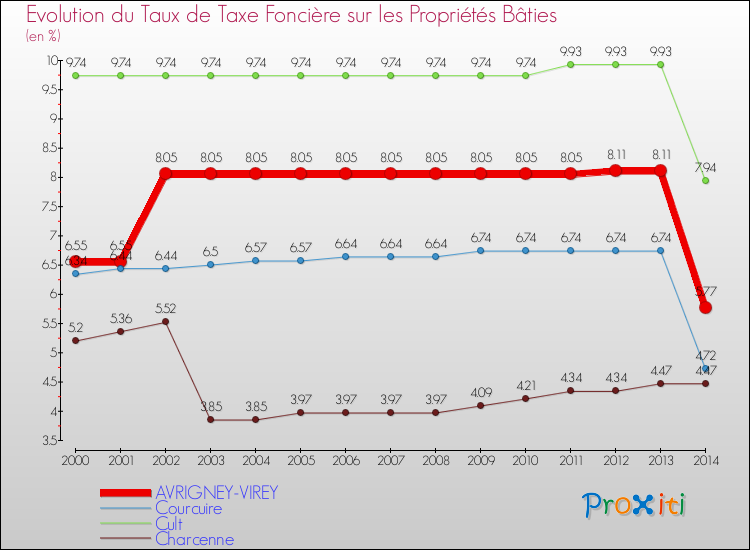 Evolution du taux de la taxe foncière sur le bati pour AVRIGNEY-VIREY et les communes proches de 2000 à 2014 Comparaison des taux de taxe foncière sur le bati pour AVRIGNEY-VIREY et les communes voisines de 2000 à 2014