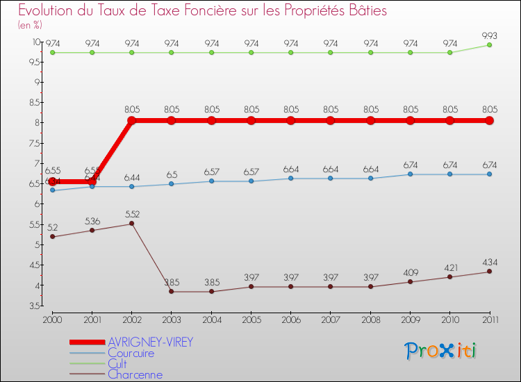 Evolution du taux de la taxe foncière sur le bati pour AVRIGNEY-VIREY et les communes proches Comparaison des taux de taxe foncière sur le bati pour AVRIGNEY-VIREY et les communes voisines