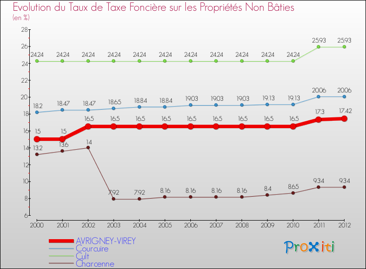 Evolution du taux de la taxe foncière sur les immeubles et terrains non batis pour AVRIGNEY-VIREY et les communes proches de 2000 à 2012 Comparaison des taux de la taxe foncière sur les immeubles et terrains non batis pour AVRIGNEY-VIREY et les communes voisines de 2000 à 2012