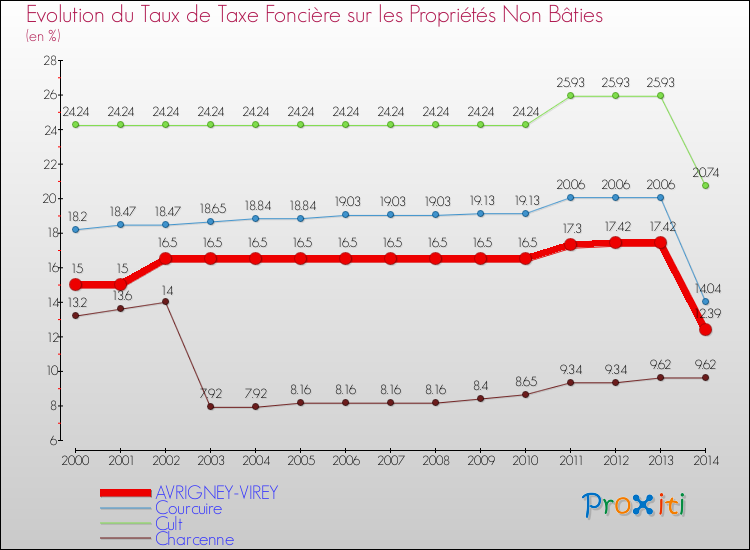 Evolution du taux de la taxe foncière sur les immeubles et terrains non batis pour AVRIGNEY-VIREY et les communes proches de 2000 à 2014 Comparaison des taux de la taxe foncière sur les immeubles et terrains non batis pour AVRIGNEY-VIREY et les communes voisines de 2000 à 2014