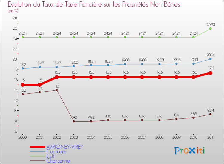 Evolution du taux de la taxe foncière sur les immeubles et terrains non batis pour AVRIGNEY-VIREY et les communes proches Comparaison des taux de la taxe foncière sur les immeubles et terrains non batis pour AVRIGNEY-VIREY et les communes voisines