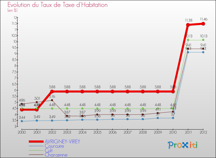 Evolution du taux de la taxe d'habitation pour AVRIGNEY-VIREY et les communes proches Comparaison des taux de la taxe d'habitation pour AVRIGNEY-VIREY et les communes voisines
