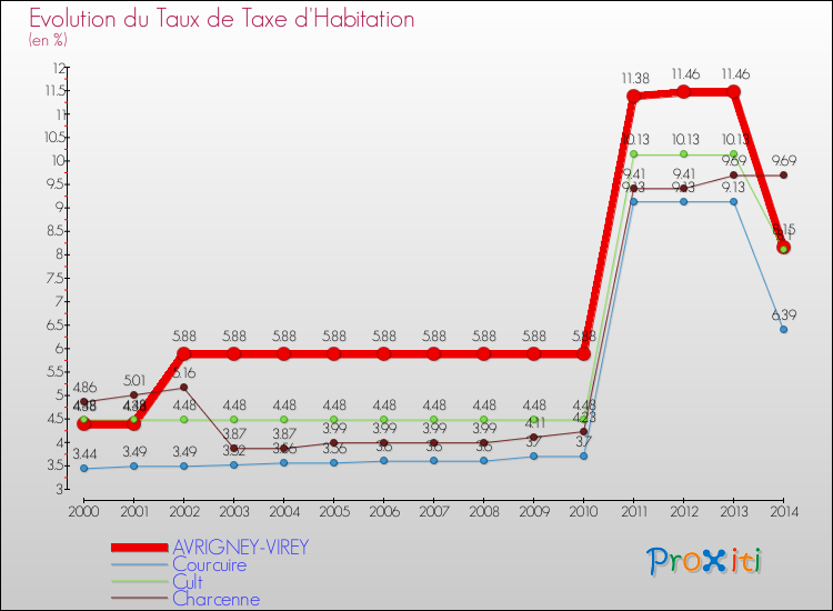 Evolution du taux de la taxe d'habitation pour AVRIGNEY-VIREY et les communes proches de 2000 à 2014 Comparaison des taux de la taxe d'habitation pour AVRIGNEY-VIREY et les communes voisines de 2000 à 2014
