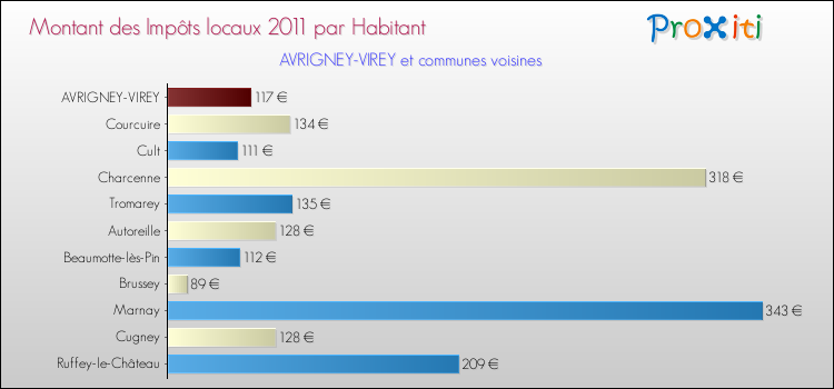Montant des impôts locaux par Habitant pour AVRIGNEY-VIREY et les communes proches Comparaison des impôts locaux par habitant pour AVRIGNEY-VIREY et les communes voisines