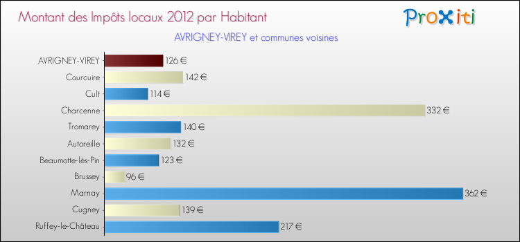 Montant des impôts locaux par Habitant pour AVRIGNEY-VIREY et les communes proches Comparaison des impôts locaux par habitant pour AVRIGNEY-VIREY et les communes voisines