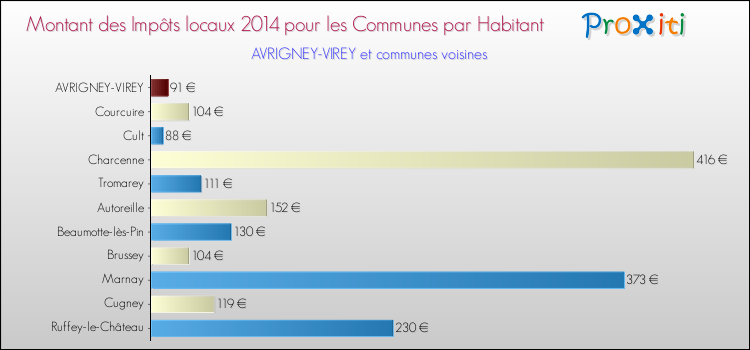 Montant des impôts locaux par Habitant pour AVRIGNEY-VIREY et les communes proches en 2014 Comparaison des impôts locaux par habitant pour AVRIGNEY-VIREY et les communes voisines en 2014