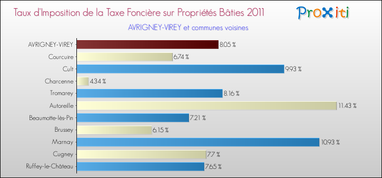 Taux d'imposition de la taxe foncière sur le bati 2011 pour AVRIGNEY-VIREY et les communes proches Comparaison des taux d'imposition de la taxe foncière sur le bati 2011 pour AVRIGNEY-VIREY et les communes voisines